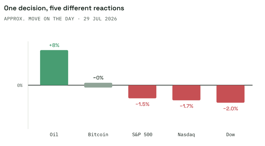 Fed Rate Decision Impact on Markets (Updated: July 2026)